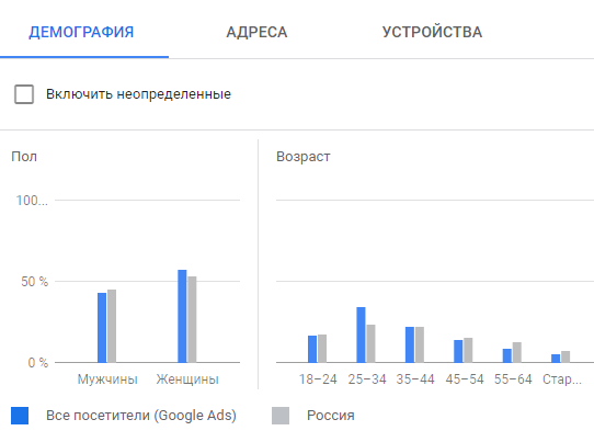 Google Ads (Adwords), г. Нижний Новгород